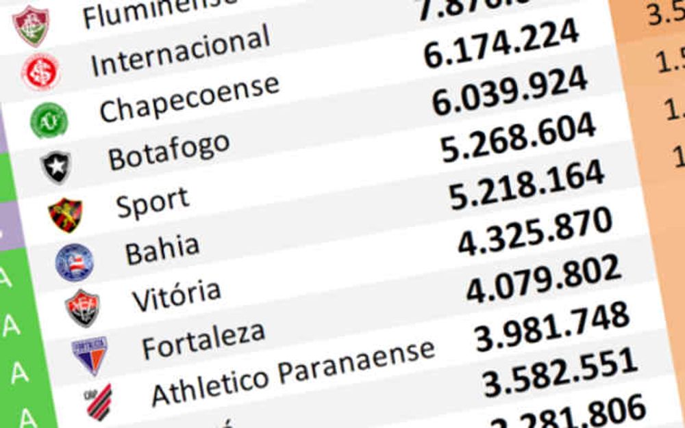 O ranking de redes sociais até outubro de 2024, com o Bahia encostando no Sport