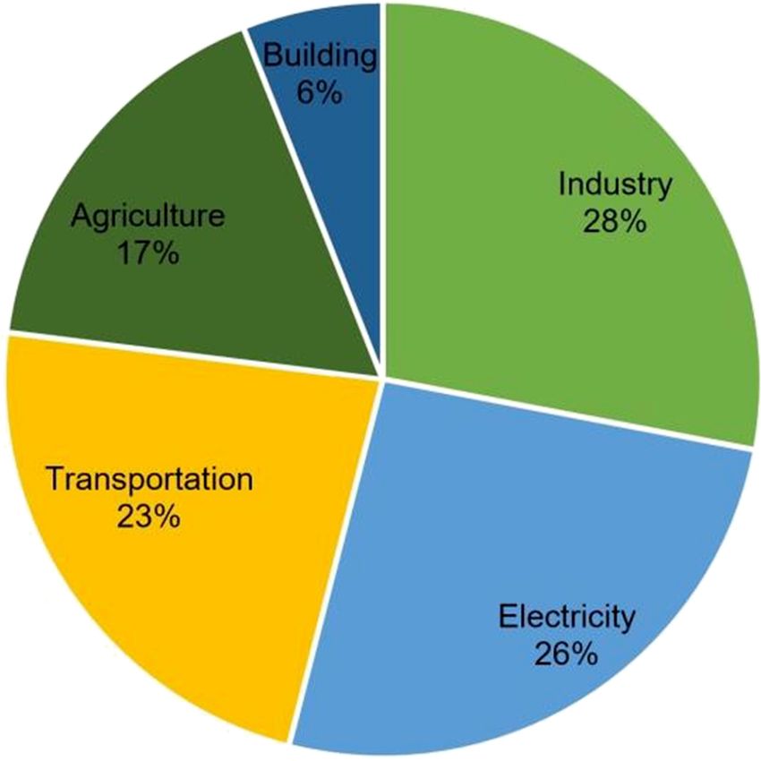 A chart of global co2 emissions sources. Electricity is 26%. Transport 23%. Industry 28%. Agriculture 17%. Building 6%.