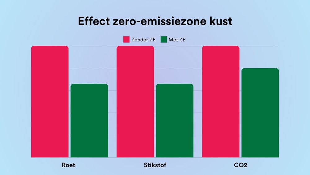 Een kolomdiagram met rode en groene kolommen. Boven het diagram staat ‘Effect zero-emissiezone kust’. Daaronder staat een legenda: rood is ‘zonder ZE’, groen is ‘met ZE’. Onder de kolommen staat eerst roet, dan stikstof en dan CO2. De rode kolommen zijn veel hoger dan de groene, wat suggereert dat de uitstoot lager is wanneer er een ZE-zone is.