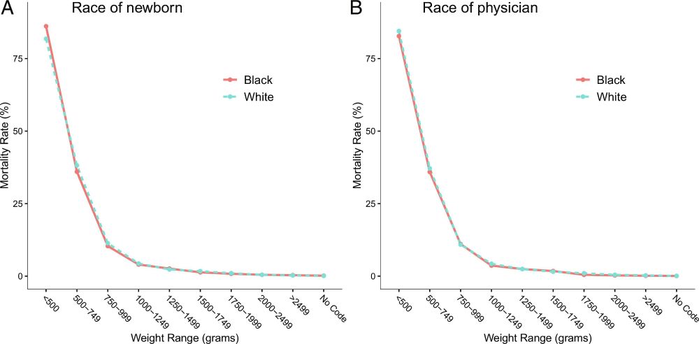 Physician–patient racial concordance and newborn mortality | PNAS