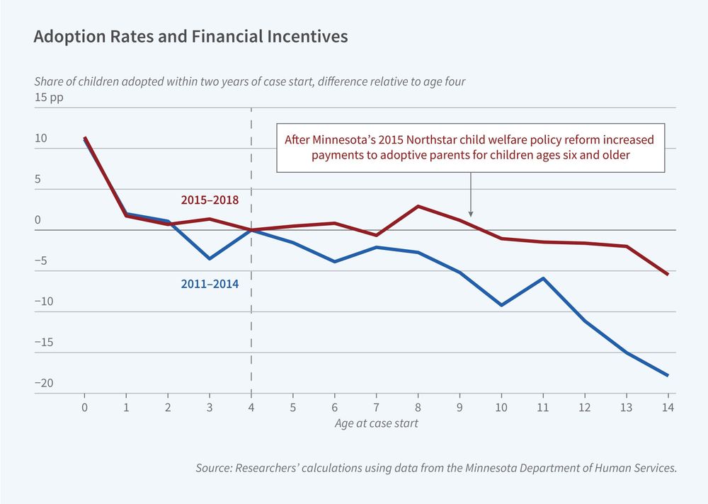 Financial Incentives Can Increase Permanence for Foster Children