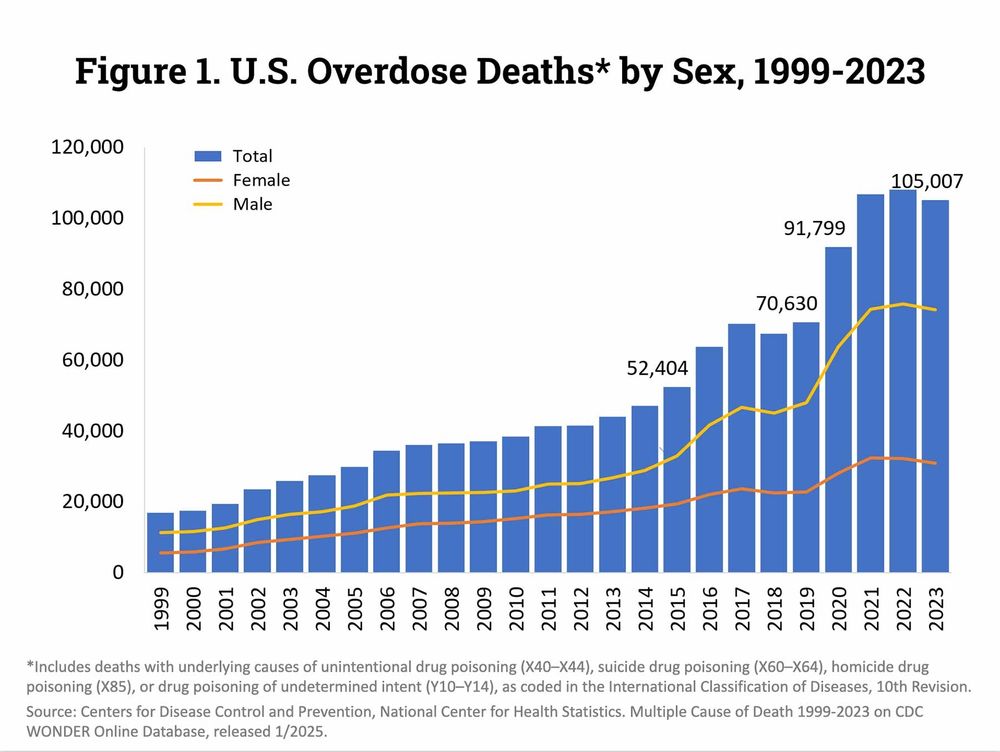 https://nida.nih.gov/research-topics/trends-statistics/overdose-death-rates