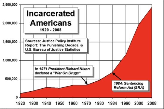 https://commons.wikimedia.org/wiki/File:US_incarceration_timeline.gif