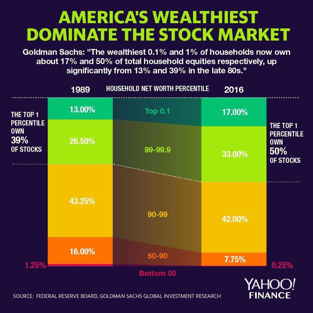 https://finance.yahoo.com/news/the-richest-1-own-50-of-stocks-held-by-american-households-150758595.html