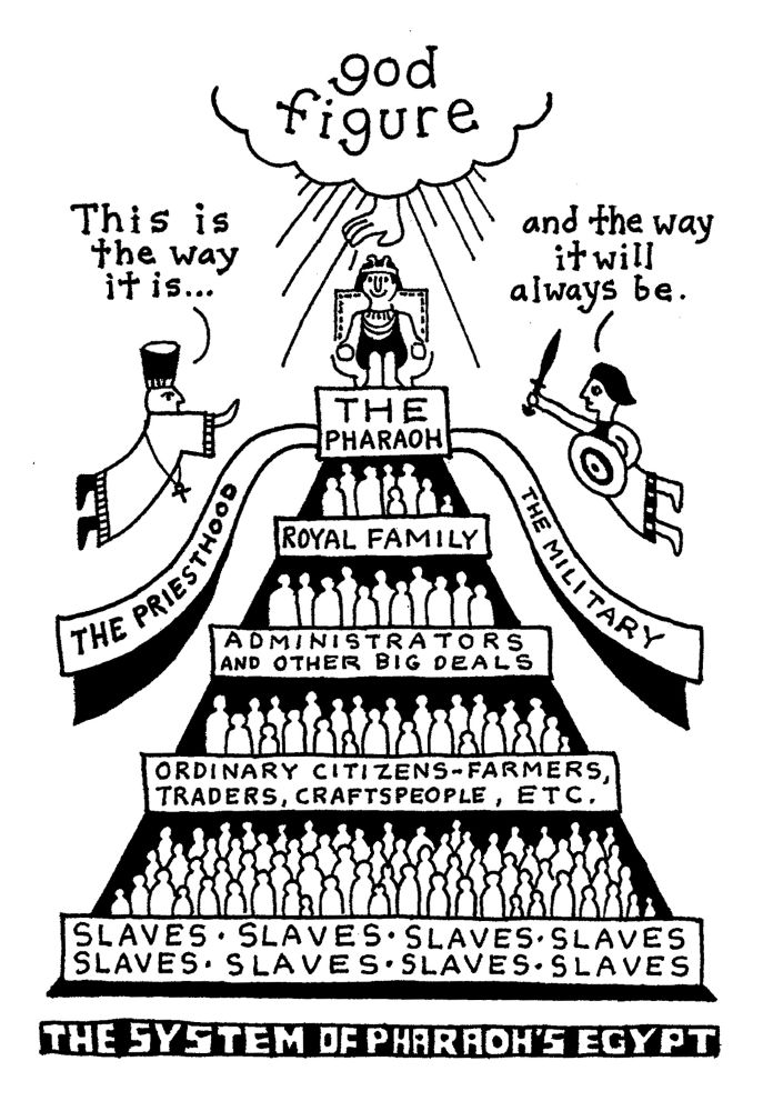 Pyramid showing a tiered hierarchy in "pharaoh's egypt"