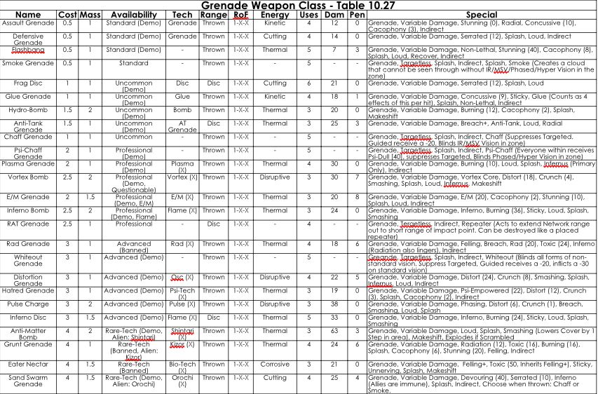 List of base grenades: Assault, Defensive, Flashbang, Smoke, Frag Disc (Tiberium Sun), Glue Grenade, Hydro-Bomb, Anti-Tank, Chaff, Psi-Chaff, Plasma, Vortex Bomb, E/M, Inferno Bomb, RAT, Rad, Whiteout, Distortion, Hatred, Pulse, Inferno Disc, Anti-Matter Bomb, Grunt, Eater Nectar, Sand-Swarm