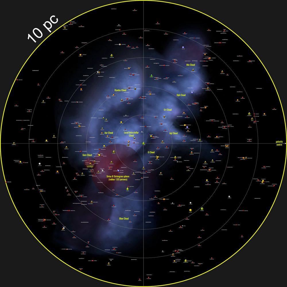 A map of the local stars near us, stretching out to 10 parsecs, viewed from above the galactic plane looking down.  Around 500 stars are shown, mostly m-dwarfs, and many in binary systems.  A bluish blob forms the background, representing local clouds of interstellar hydrogen.  Two red circles stand out, representing the Stromgren Spheres of Sirius and 40 Eridani, which are regions where the stars have ionized the surrounding hydrogen.  Stars with known planets are highlighted in green; not many stars are highlighted, which is more related to our ability to detect planets than whether they are actually there (it's much easier if they transit, but that's uncommon).