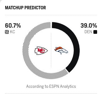 ESPN Analytics Chiefs over Broncos