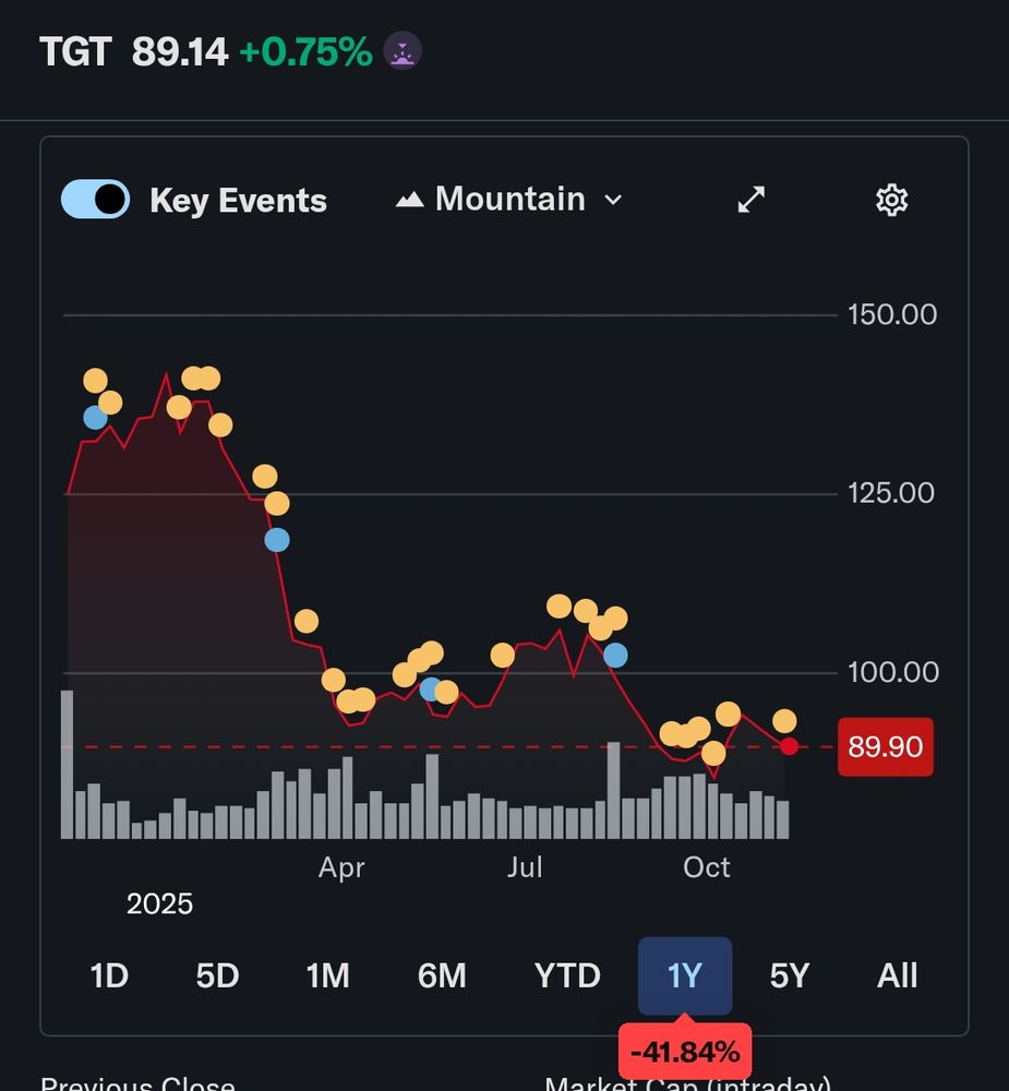 1 year stock price of Target down 41.84%