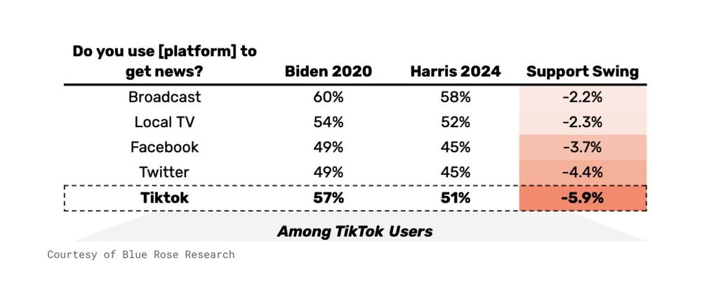 Chart from David Shor showing the highest Biden to Harris drop among people who get their news from TikTok