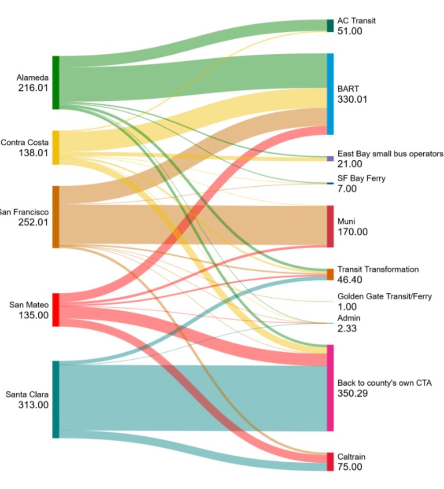 A colorful chart showing how much money would be raised by the regional measure for transit and where that money would go. The vast majority of the Santa Clara county funds would go to the county's transportation authority with the remaining funds mainly going to Caltrain and a small amount going to "transit transformation" (which is improvements in interagency coordination, signage, and accessibility), and a tiny line going to admin.
