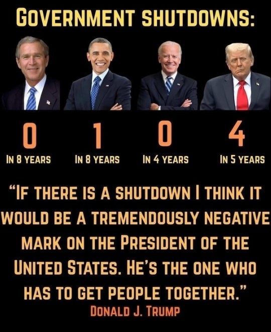 There's a picture of George W Bush, Barack Obama, Joe Biden and Donald Trump. Underneath each picture is the number of shutdowns they had. Bush had 0 in 8 years. Obama had 1 in 8 years. Biden had zero in 4 years. Trump has had 4 in 5 years. The caption reads: "If there is a shutdown I think it would be a tremendously negative mark on the president of the United states. He's the one who has to get the people together." by Donald Trump