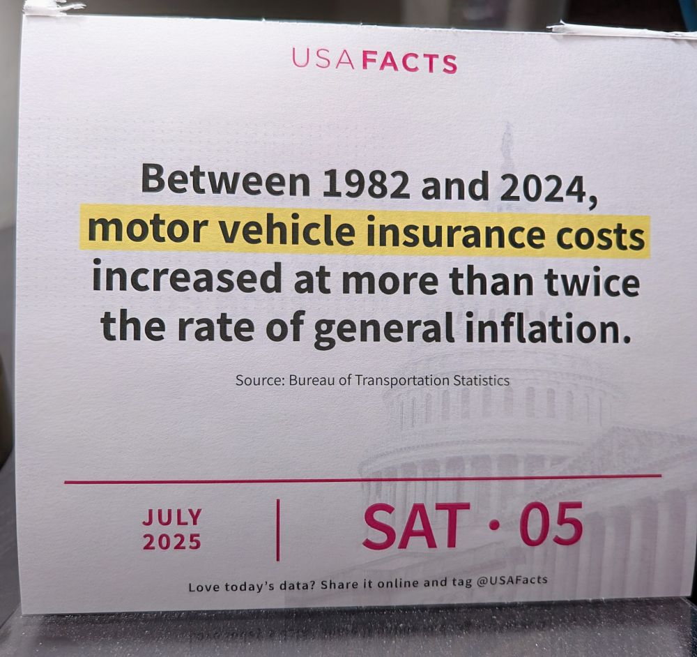 Between 1982 and 2024, motor vehicle insurance cost increased at more than twice the rate of general inflation according to the Bureau of Transportation Statistics listed by @USAfacts