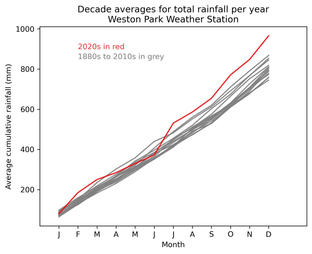 Graph
x- axis months Jan to Dec
y -axis average cumulative rainfall
lines go up
grey lines 1980s to 2010s
red line 2020s, it rises above all the other lines in July