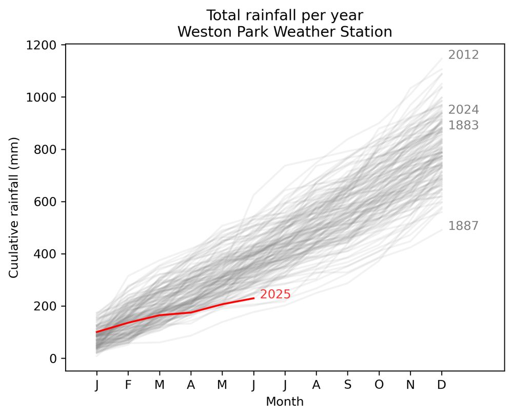 Graph
x axis: month of the yeatr
y axis: cumulative rainfall (mm)
many grey lines, one for each year
one red line, for 2025, which is under 99% of the other lines