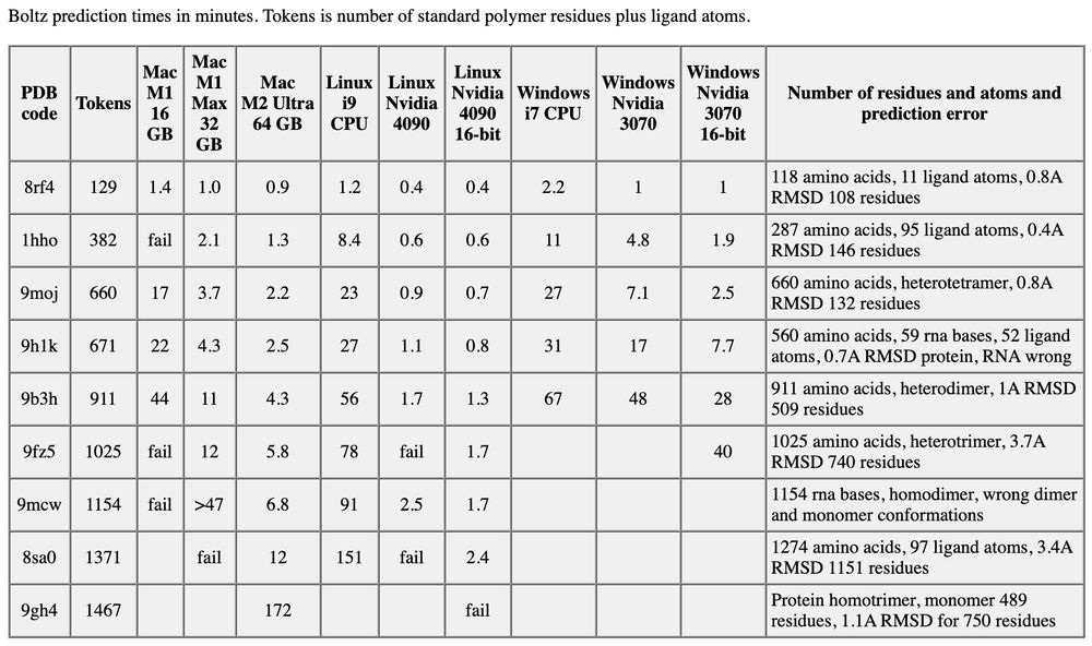 Table of Boltz prediction run times for different computers and different size molecular assemblies.