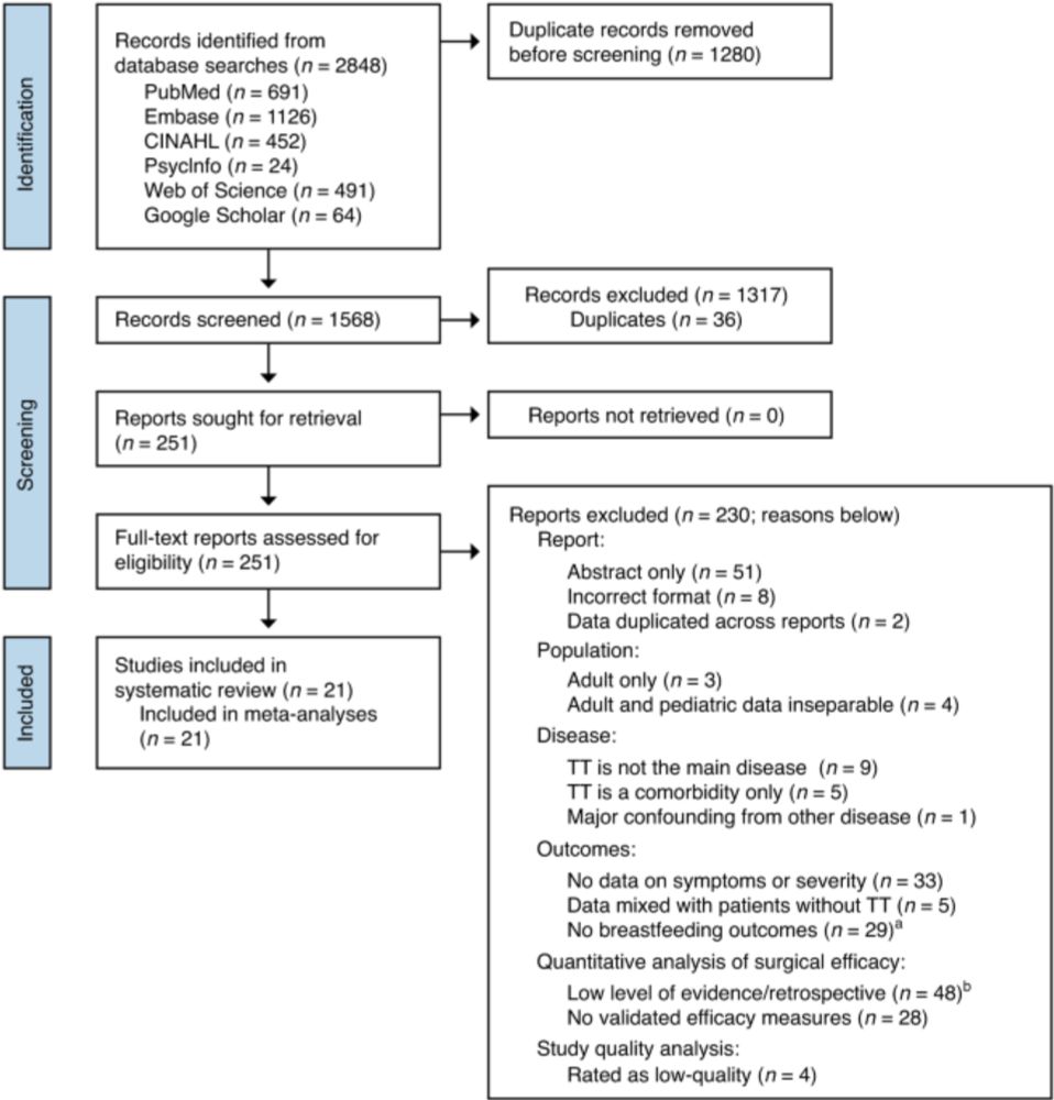 Quantitative impact of frenotomy on breastfeeding: a systematic review and meta-analysis - Pediatric Research