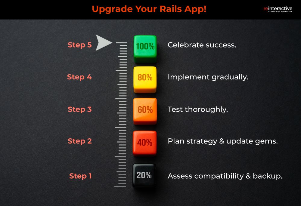 Upgrade Your Rails App!