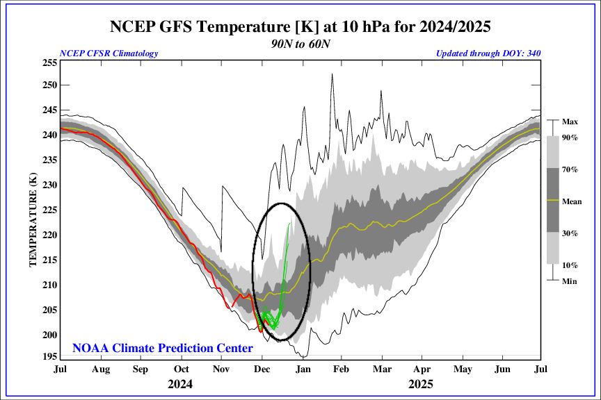 GFS forecast of sudden stratospheric warming over the northern polar region, indicating possible tropospheric polar vortex instability in the latter half of December