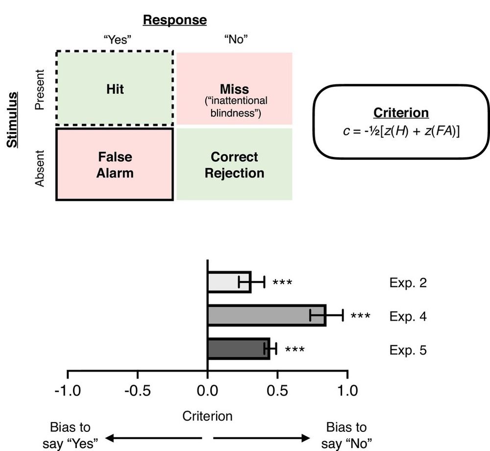 Figure showing how to calculate criterion from hit rate and false alarm rate in signal detection theory, and graph showing results from E2, 4-5 in which a conservative criterion was found. 