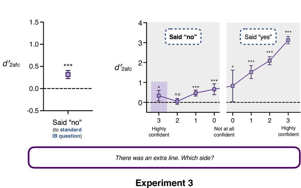 Data from Exp. 3 in which above chance sensitivity to location was found even amongst highly confident non-noticing subjects.