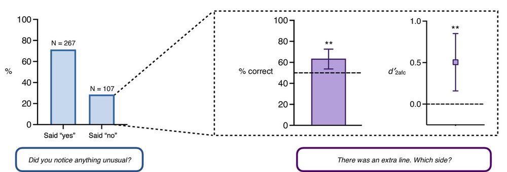 Results from E1 showing above chance sensitivity to location amongst non-noticers in inattentional blindness.
