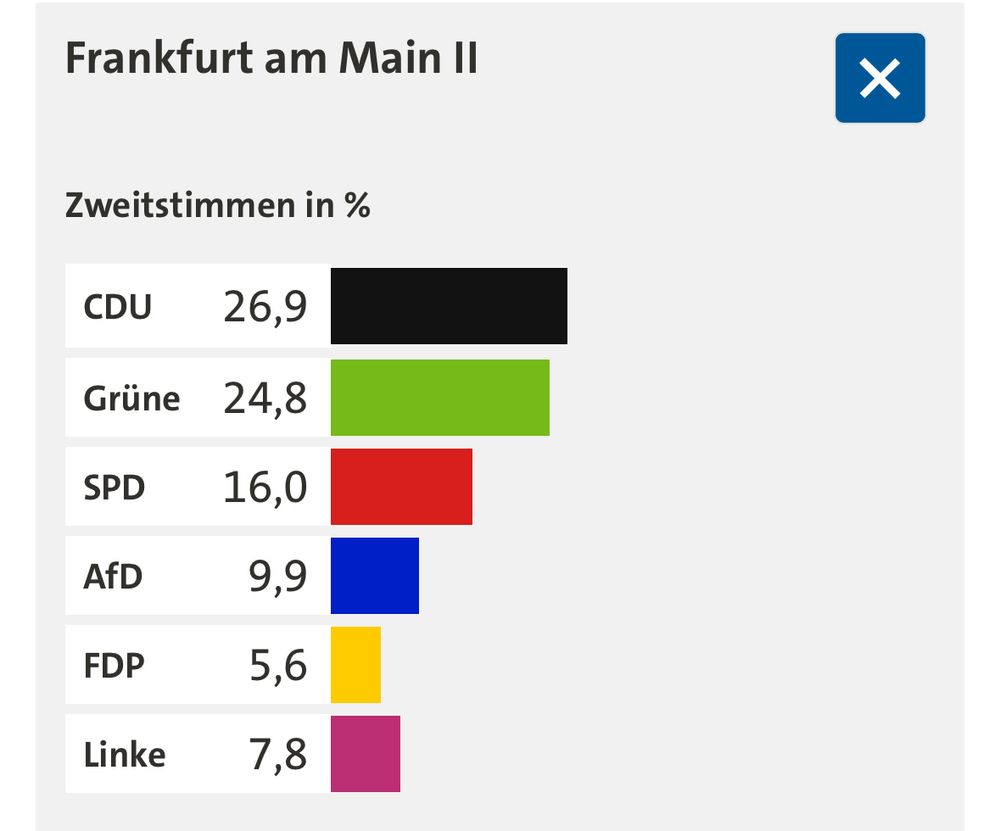 Wahlergebnisse der Zweitstimmen für Frankfurt am Main II als Balkendiagramm, CDU 26,9, Grüne 24,8, SPD 16, Idiotenpack 9,9, FDP 5,6, Linke 7,8.