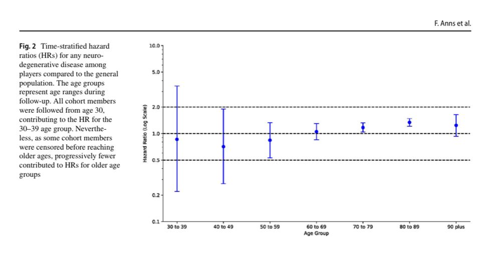 A chart showing stratified hazard ratios of differences between former high-level New Zealand male rugby players and New Zealand males from the general population. There are clearly higher rates among the players after the age of 70, but little apparent difference before that age.

