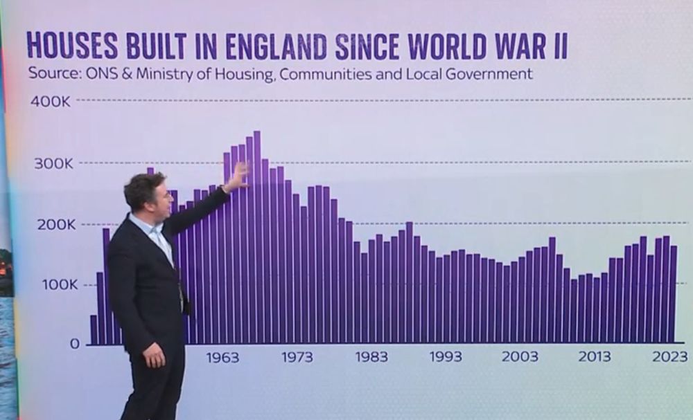 UK housebuilding declined when large (private) developers took over 