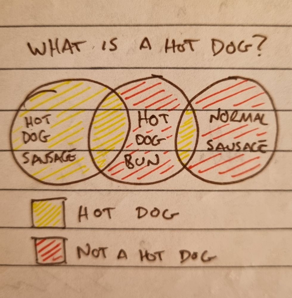 a venn diagram titled "what is a hot dog?"
there are 3 circles overlapping in a line, so circles 1 and 2 don't overlap with each other

circle 1 is "hot dog sausage" and it overlaps with circle 2, "hot dog bun". 

circle 2 overlaps with circle 3, "normal sausage".

the entirety of circle 1 and its overlapping section with circle 2 is coloured yellow. like mustard. also yellow is the overlap between circles 2 and 3. these sections are "hot dog sausage", "hot dog sausage with hot dog bun", and "hot dog bun with normal sausage".

the remainder of the circles are coloured red. like ketchup. these sections sre "hot dog bun" alone, and "normal sausage" alone.

below is a legend, text next to coloured boxes.
the first box, filled in yellow, is labelled "hot dog".
the second box, filled in red, is labelled "not a hot dog".