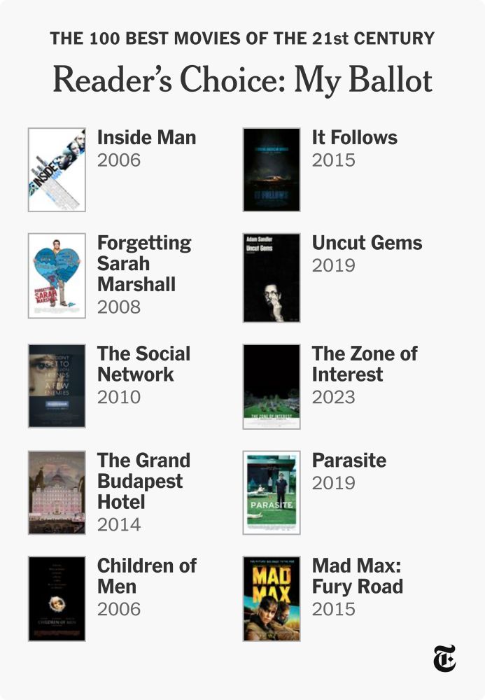 My 10 best movies of the century so far: Inside Man, It Follows, Forgetting Sarah Marshall, Uncut Gems, The Social Network, Zone of Interest, Grand Budapest Hotel, Parasite, Children of Men, Mad Max: Fury Road. 