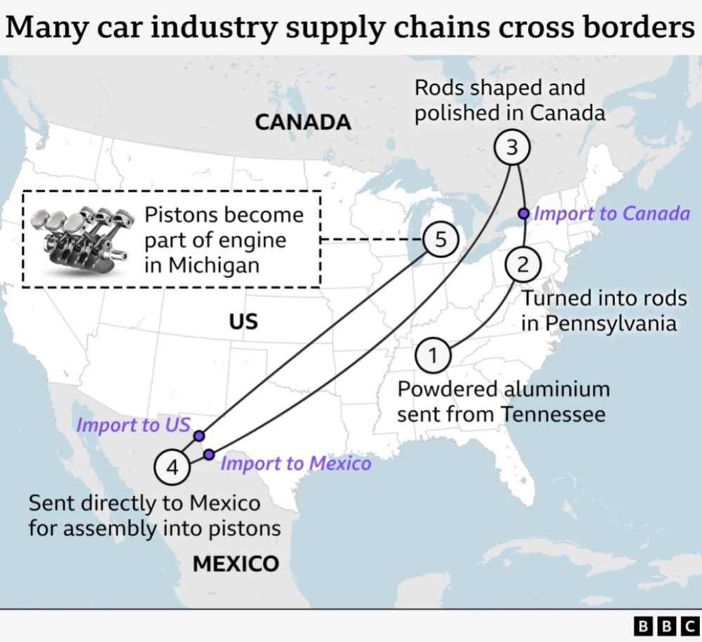 Map showing the cross-border supply chain of car pistons in North America. The process starts in Tennessee with powdered aluminum (1), turned into rods in Pennsylvania (2), shaped and polished in Canada (3), assembled into pistons in Mexico (4), and finally used in car engines in Michigan, US (5). This illustrates how car parts cross US, Mexico, and Canada borders multiple times under a longstanding free trade agreement. 

The US imported 8 million cars last year, worth $240 billion. New tariffs on parts from Canada and Mexico are exempt for now but could raise vehicle costs by $4,000–$10,000

—costs experts say may be passed on to consumers, though Trump says it may encourage buying American-made cars.