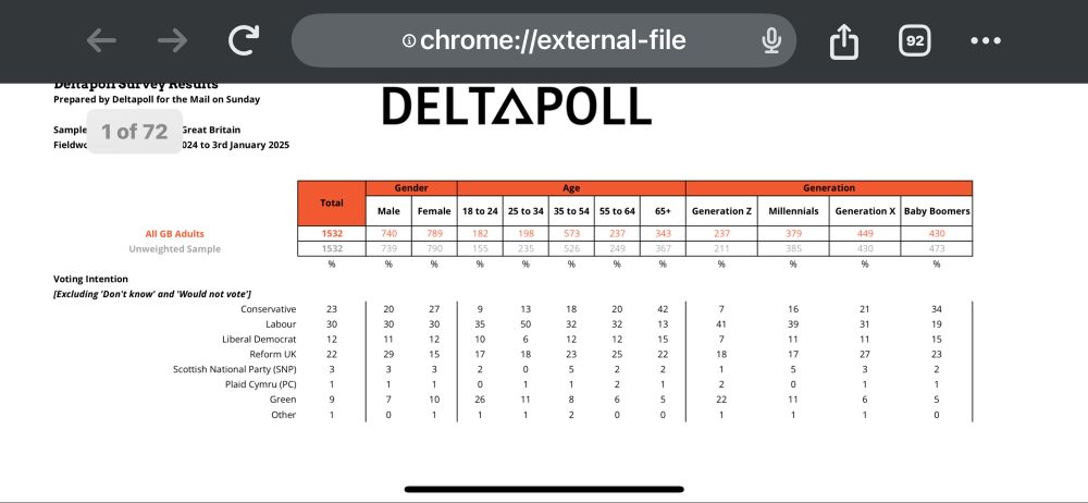 Tory plus Reform support at 25% with gen z and 33% with millennials 