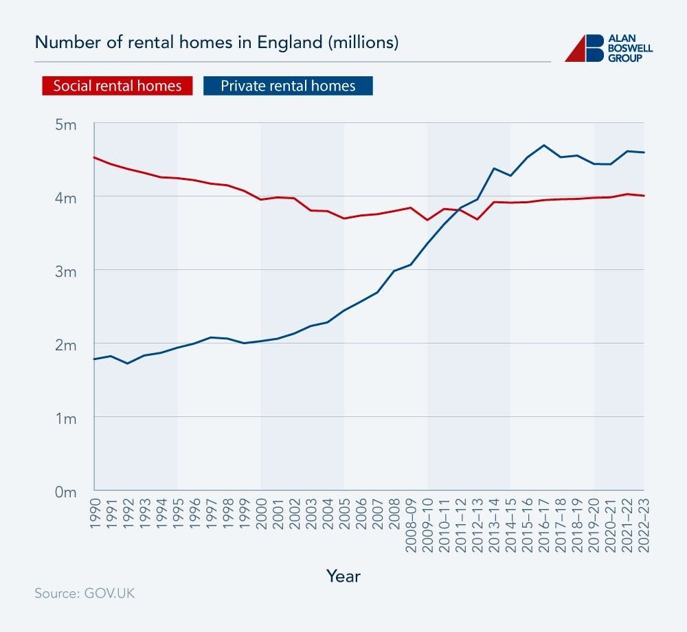 Graph displaying the growth of Private rental homes in the UK from 1990. And the decline in social rental homes. 