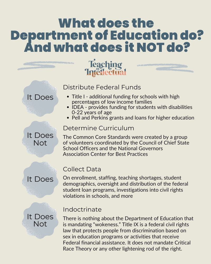 Blue headline on cream background reads: What does the Department of education do? And what does it not do?
Two swirls surround text reading: Teaching is intellectual
Cloud 1: It Does: Distribute federal funds, bulleted list: Title I- additional funding for schools with high percentages of low incomes families, IDEA- provides funding for students with disabilities 0-22 years of age, Pell and Perkins grants and loans for higher education
Cloud 2: It does not determine curriculum. The common core standards were created by a group of volunteers coordinated by the Council of Chief State School Officers and the National Governors Association for Best Practices.
Cloud 3: It does collect data on enrollment, staffing, teaching shortages, student demographics, oversight and distribution of the federal student loan programs, investigations into civil rights violations in schools, and more.
Cloud 4: It does not indoctrinate. There is nothing about the Department of Education that is mandating "wokeness". Title IX is a federal civil rights law that protects people from discrimination based on sex in education programs of activities that receive Federal financial assistance. It does not mandate Critical Race Theory or any other lightening rod of the right.