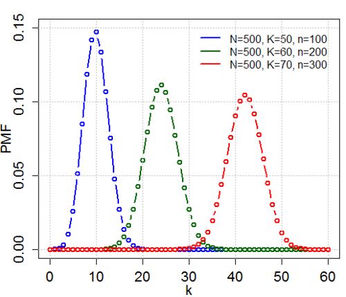 Función masa de probabilidad de la distribución hipergeométrica
