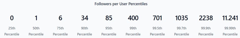 Percentiles del número de seguidores por usuario en Bluesky.

Percentil 25: 0. Percentil 50: 1. Percentil 75: 6. Percentil 90: 34. Percentil 95: 85. Percentil 99: 400. Percentil 99.5: 701. Percentil 99.7: 1035. Percentil 99.9: 2238. Percentil 99.99: 11.241
