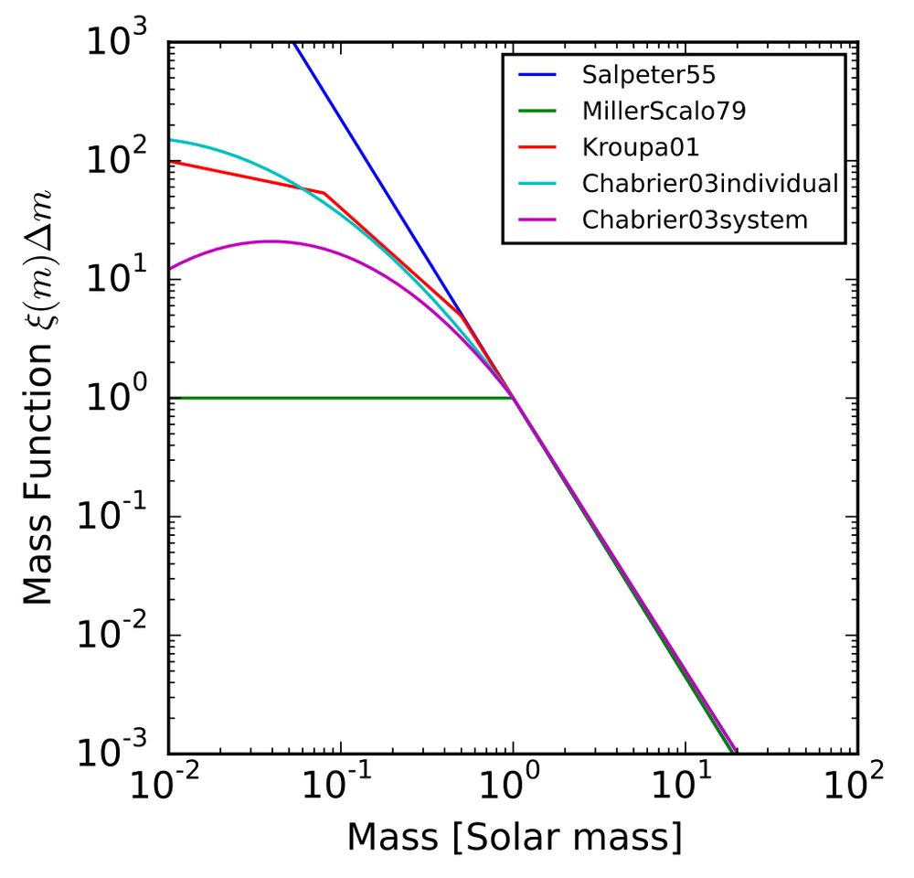 Distribución de la masa de las estrellas según la distribución potencial a trozos.