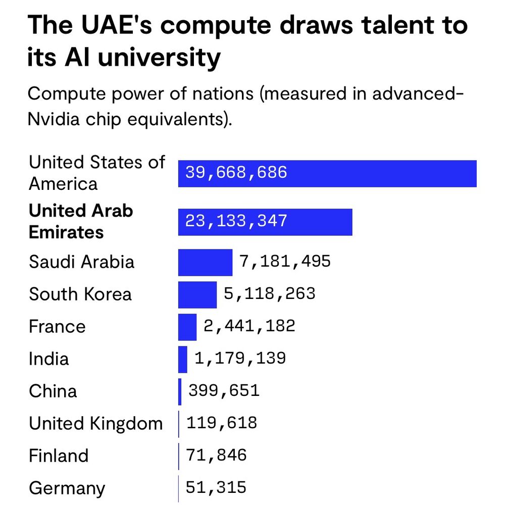 Chart: Compute power of nations (measured in advanced-Nvidia chip equivalents).
United States of America

39,668,686
United Arab Emirates

23,133,347
Saudi Arabia

7,181,495
South Korea

5,118,263
France