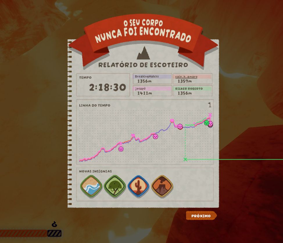 PrintScreen da tela de resultados do jogo Peak, mostrando o "relatório de escoteiro", uma imagem com um gráfico com linhas que sobem mostrando uma linha do tempo de eventos que terminam antes de chegar em uma bandeira de chegada, também informando que o tempo de jogo foi 2 horas e 18 minutos e o título "o seu corpo nunca foi encontrado"