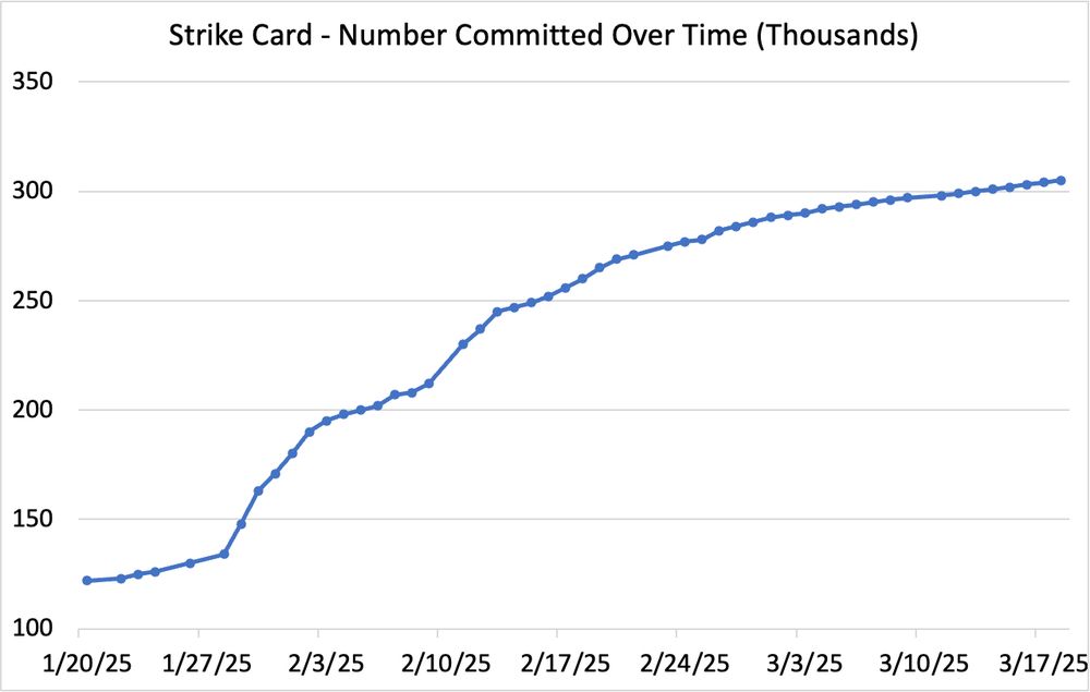 A graph titled strike card number committed over time thousands. The left starts at 1/20, 1/27, 2/3, 2/10, 2/17, 2/24, 3/3, 3/10, 3/17 with a huge leap from 1/20 (125,000) to 3/17 (over 300,000) 