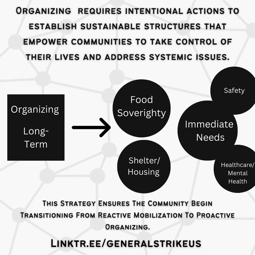White background, black text at the top reads organizing requires intentional actions to establish sustainable structures that empower communities to take control of their lives and address systemic issues. Figure in center of image has black rectangle on left reading organizing long-term with an arrow pointing right to circles reading food sovereignty, shelter/housing, immediate needs, safety, healthcare/mental health. Black text underneath reads this strategy ensures the community begins transitioning from reactive mobilization to proactive organizing. 