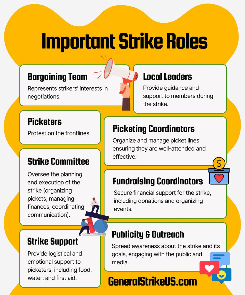 white background, orange wavy shape over it. White boxes with green outline fill the image. The title reads important strike roles. From top left to right, reads bargaining team represents strikers interests in negotiations in box, next box reads local leaders provide guidance and support to members during the strike. Next row on left box reads picketers protest on the frontlines, next box reads picketing coordinators organize and manage picket lines, ensuring they are well attended and effective. Next row on left box reads strike committee oversee the planning and execution of the strike, organizing pickets managing finances, coordination communication, next box reads fundraising coordinators, secure financial support for the strike including donations and organizing events. Next row reads strike support provide logistical and emotional support to picketers including food water and first aid. Final box reads publicity and outreach spread awareness about the strike and its goals engaging with the public and media. 