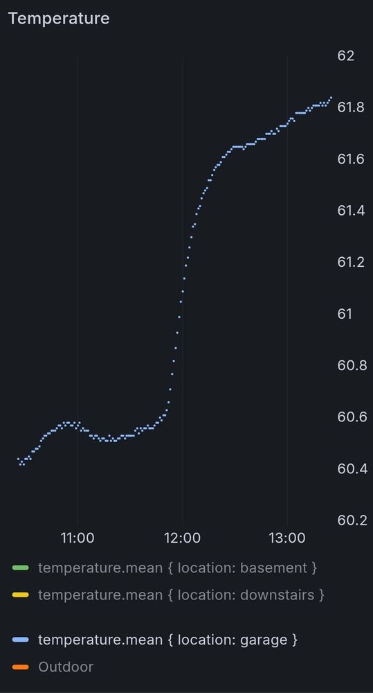 A plot of temperature over the course of three hours. Around noon it suddenly, sharply rises from 60.5F to 61.6F. It continues rising, likely because the sun is on the garage.