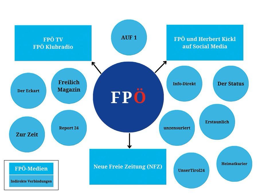 Netzwerk FPÖ-Nahe Medien 