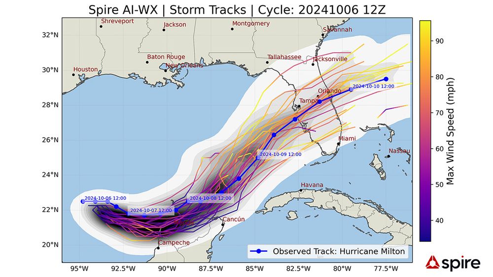 Spire’s AI-WX forecast initialized on October 6, 2024, at 12z depicts a range of track scenarios for Hurricane Milton, which made landfall as a Category 3 hurricane near Siesta Key, Florida, on October 9, 2024. Milton’s actual track is shown with a blue dotted line.