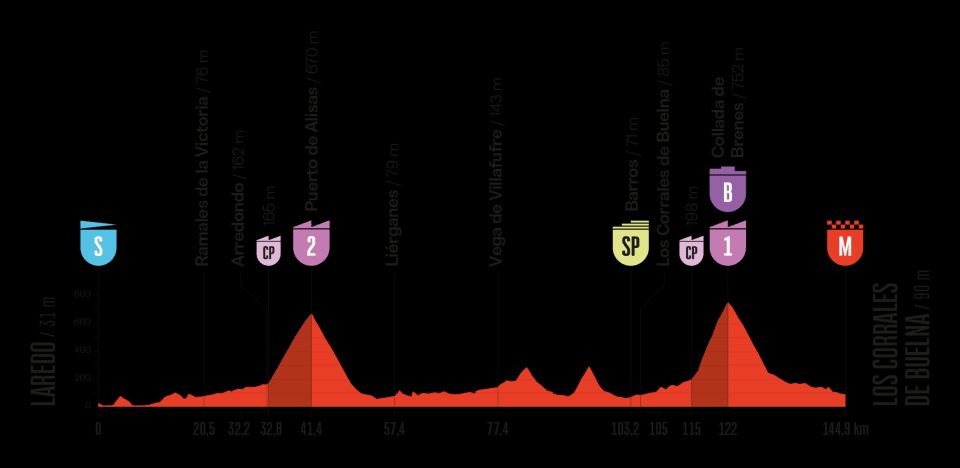 Vuelta a España Stage 12 profile showing two categorized climbs, one in the first third and one in the last quarter