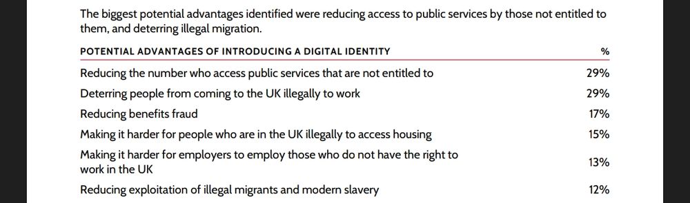 From the Labour Together report, the top six potential advantages of introducing a digital identity, according to their polling.

Reducing the number who access public services that are not entitled to - 29%

Deterring people from coming to the UK illegally to work - 29%

Reducing benefits fraud - 17%

Making it harder for people who are in the UK illegally to access housing - 15%

Making it harder for employers to employ those who do not have the right to work in the UK - 13%

Reducing exploitation of illegal migrants and modern slavery - 12%