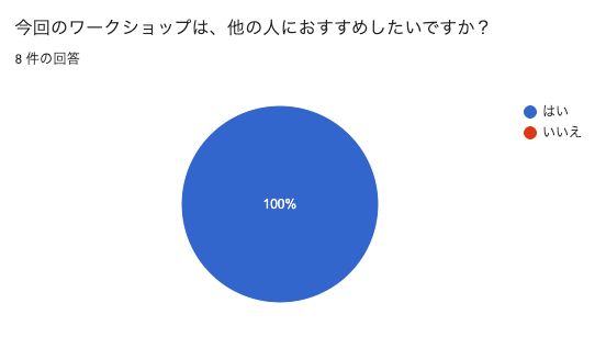 「今回のワークショップは他の人におすすめしたいですか？」という円グラフ」8件の回答とある。
青い円グラフで、100％「はい」となっている。