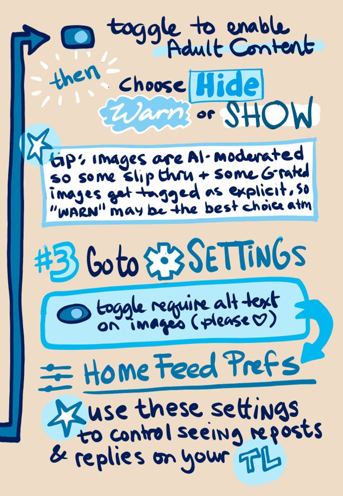 (arrow pointing to drawing of toggle) Toggle to enable Adult Content
THEN choose Hide, Warn, or SHOW
(star) tip: images are AI moderated so some slip thru & some G-rated images get tagged as "explicit", so "Warn" may be the bet choice atm
#3 Go to SETTINGS
(box with drawing of toggle) toggle require alt text on images (please ♥)
(arrow points to) Home Feed Prefs
(star) Use these settings to control seeing reposts & replies on your TL